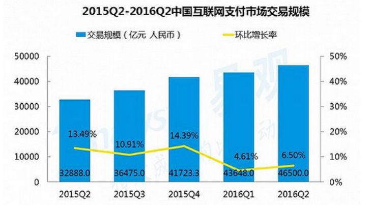 2015-2017年，移動支付行業(yè)分析報告