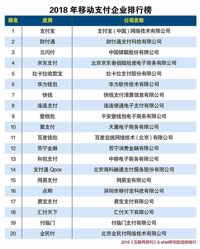 2018年最新中國移動支付企業(yè)排名榜揭曉！