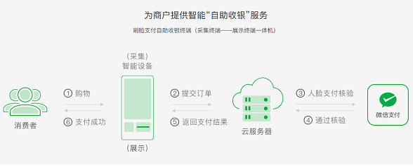 微信刷臉支付怎么設(shè)置？